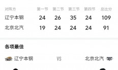 熊猫直播tv-关于辽宁豪强依赖年轻力量，球队未来堪忧的信息