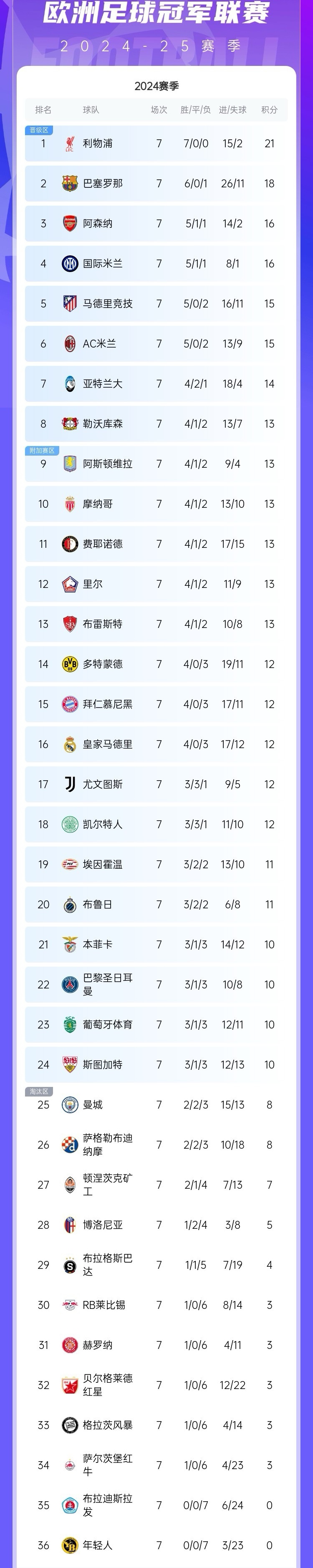 巴黎豪取连胜，坚守积分榜榜首！