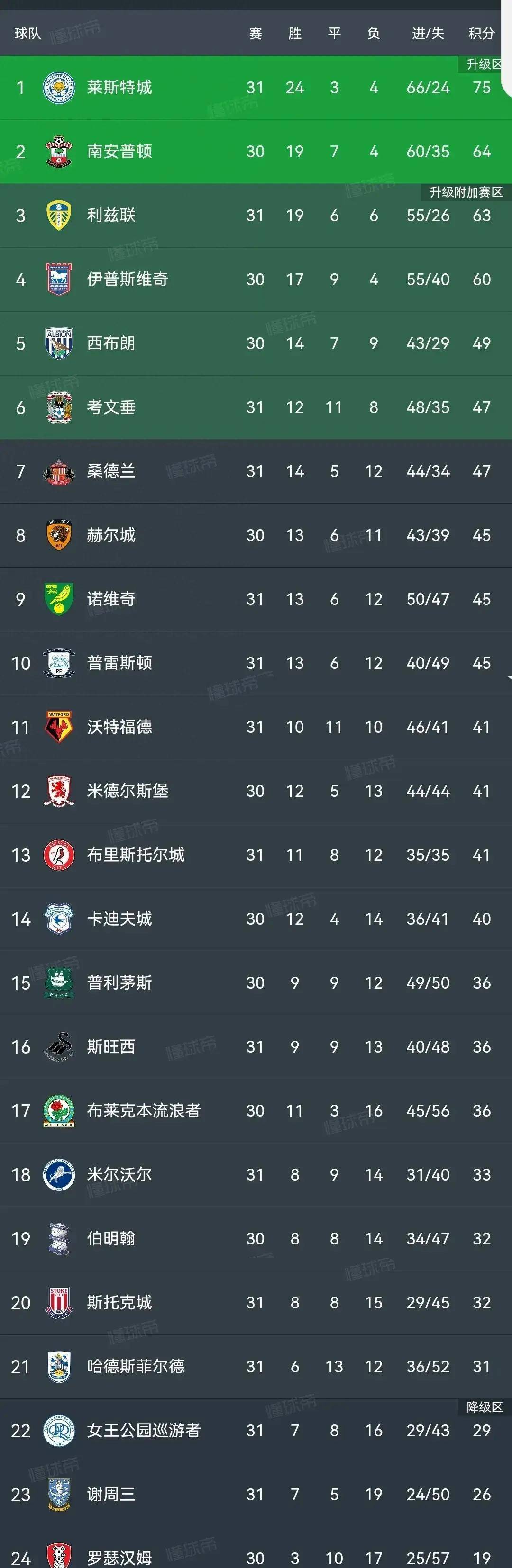 巴黎豪取连胜，坚守积分榜榜首！