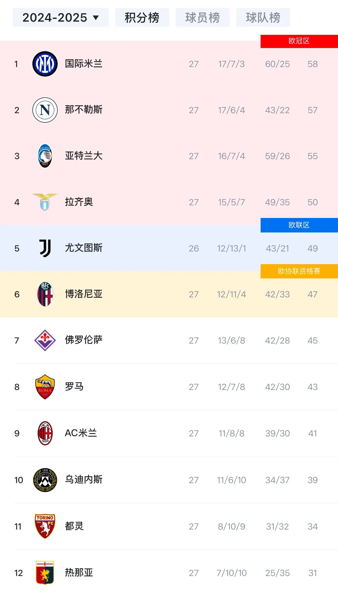 意甲最新积分榜出炉，强队居高位