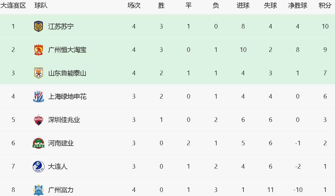 富力主场大胜，积分榜再次攀升