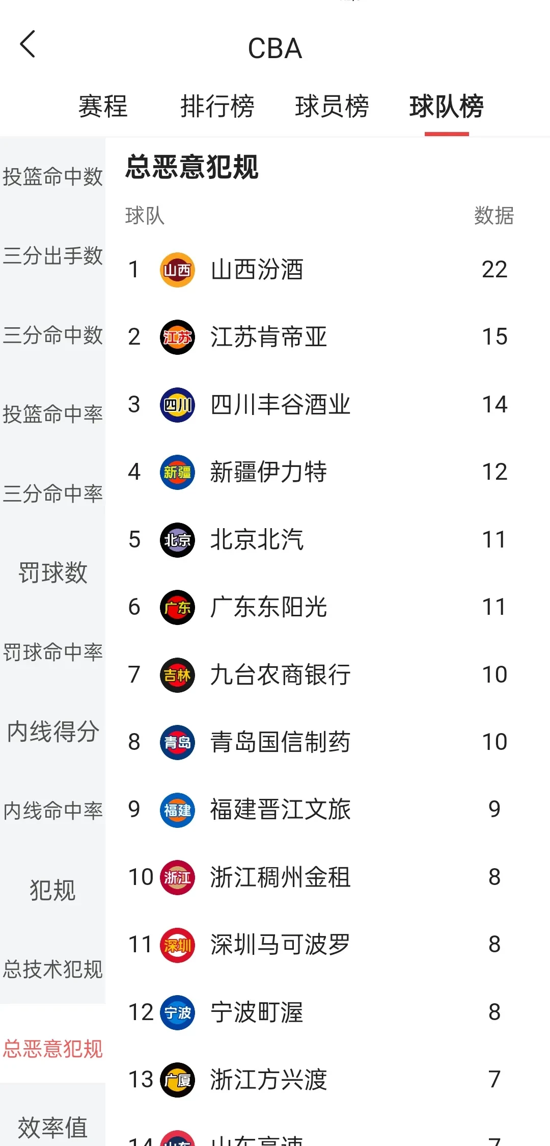 广东队大胜山西队，领先一场取得赛点