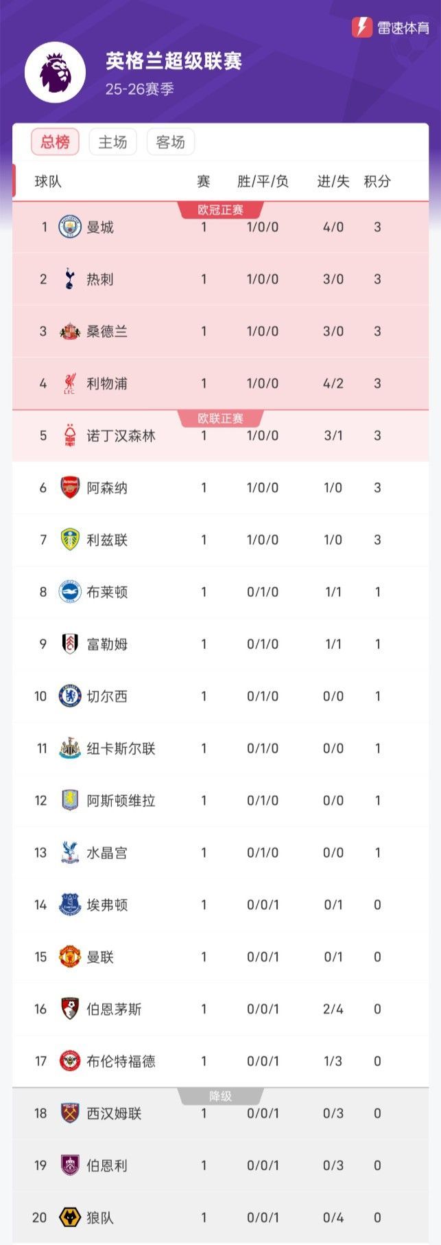 包含曼城绝杀对手再胜,扳平积分榜领先优势的词条 包含曼城绝杀对手再胜,扳平积分榜领先优势的词条