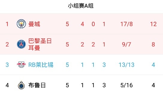 马德里竞技客场折戟，曼城继续领先积分榜