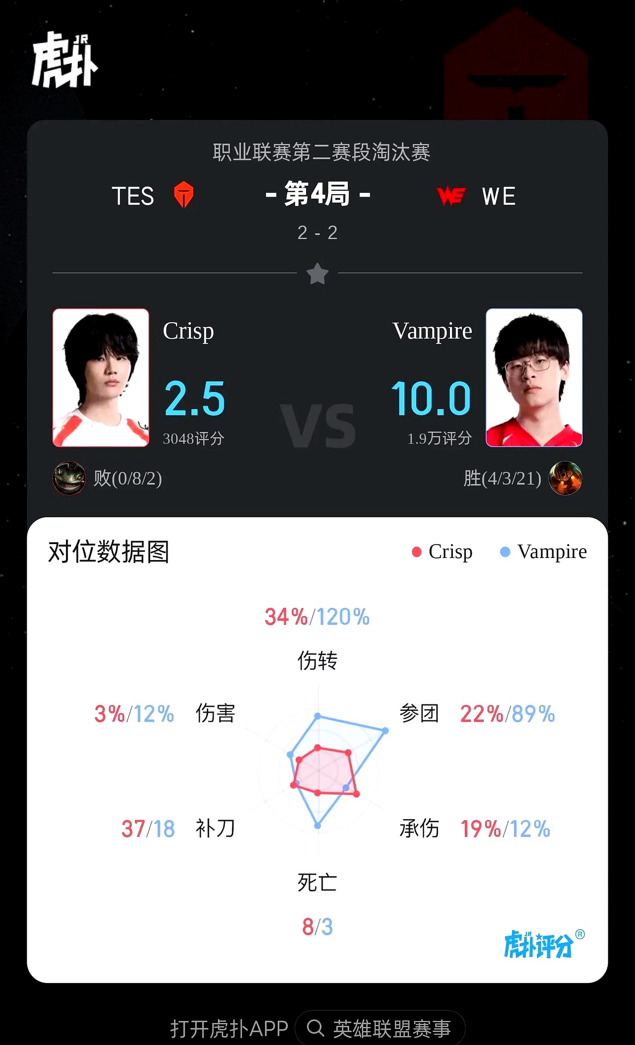 FPX轻取TES,Knight团战一打五激烈交锋八强赛,锁定晋级资格 FPX轻取TES,Knight团战一打五激烈交锋八强赛,锁定晋级资格